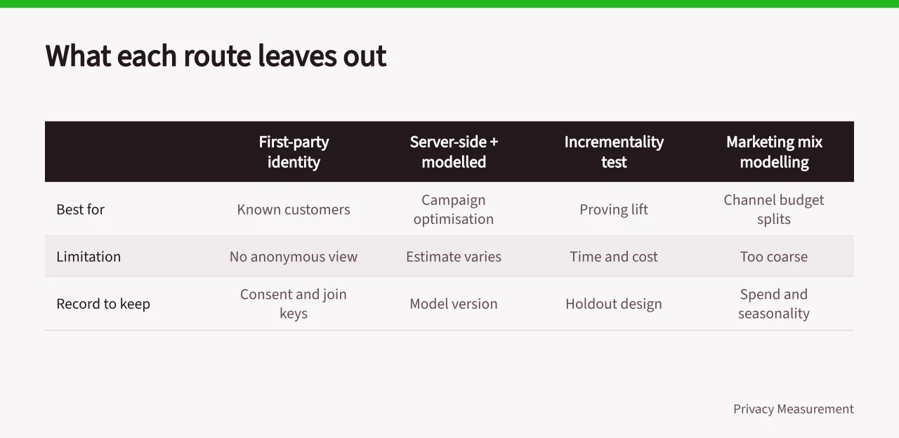 Table comparing four attribution routes by use, limitation and record kept (Cookieless attribution in the UK: is it actually possible?)