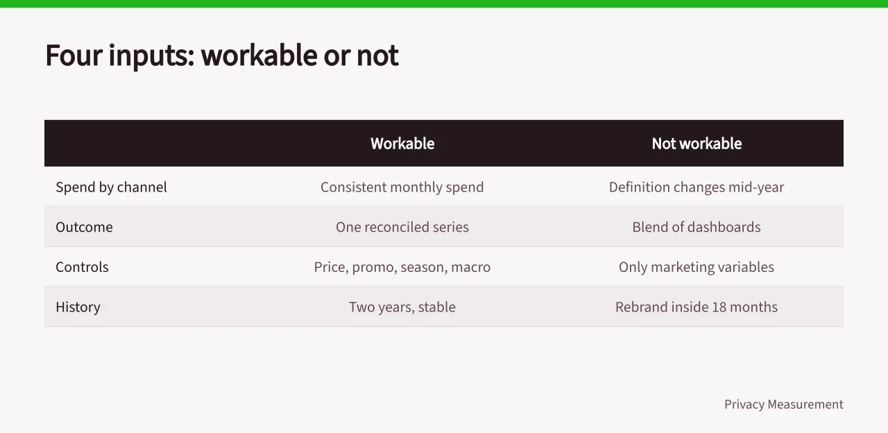 Table of four model inputs showing workable and unworkable data conditions (Marketing mix modelling for UK marketers: a practical guide)