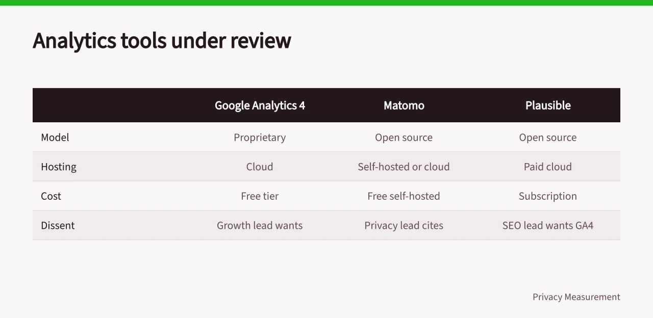 Comparison table of Google Analytics 4, Matomo and Plausible features, hosting and dissent (Measurement buyer personas as cited role summaries, with dissent and review dates)