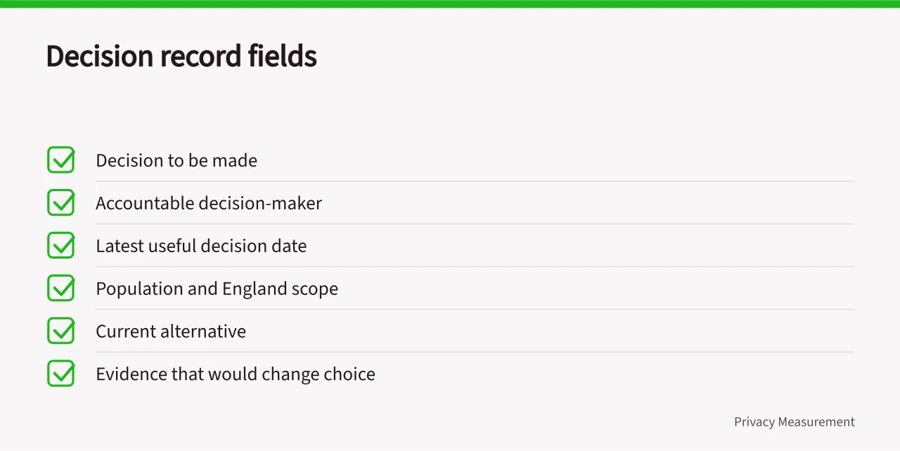 Checklist of six decision record fields to complete before measurement (A privacy measurement planning template, from decision record to release log)